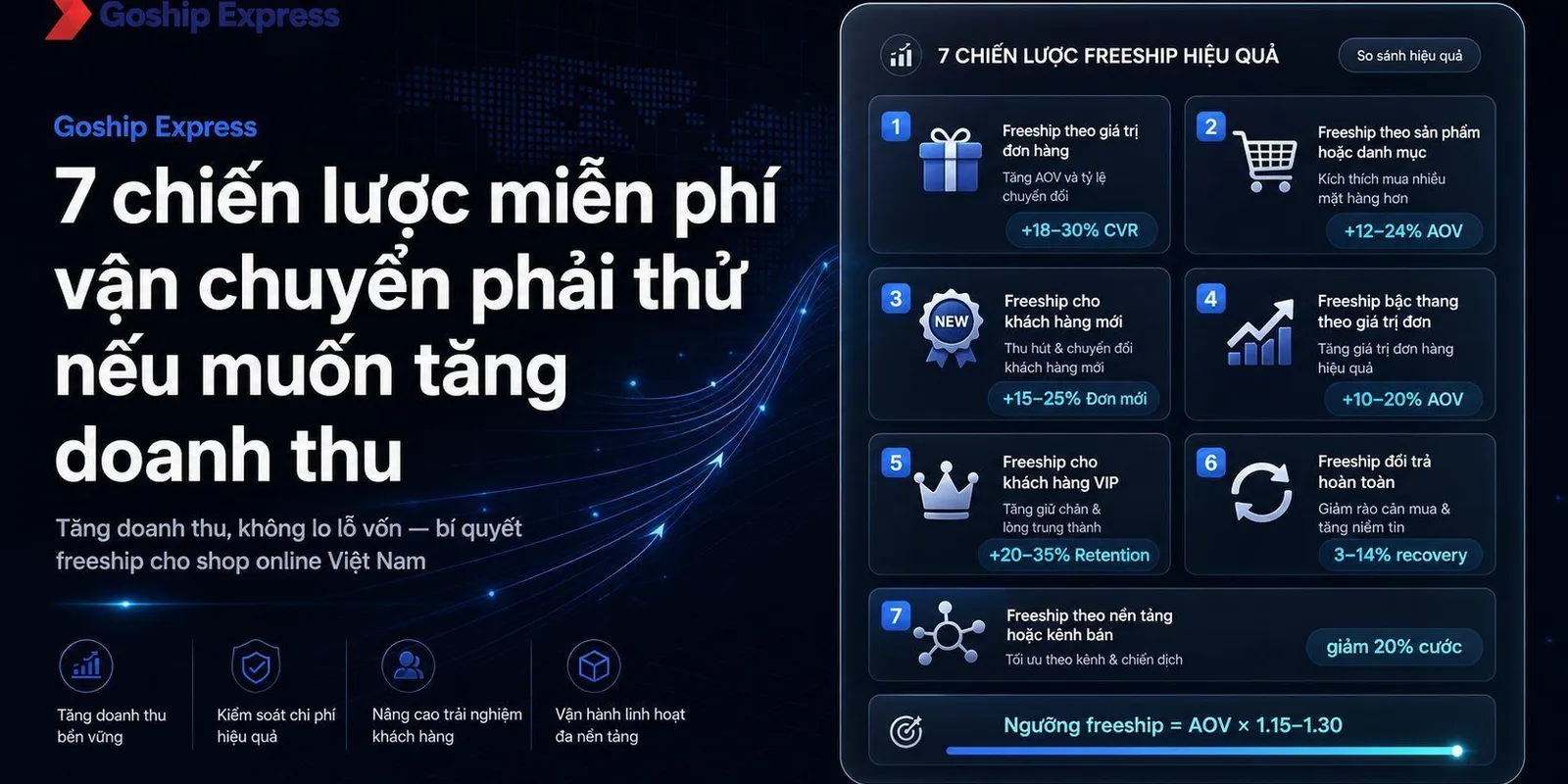 7 chiến lược freeship giúp tăng doanh thu shop online