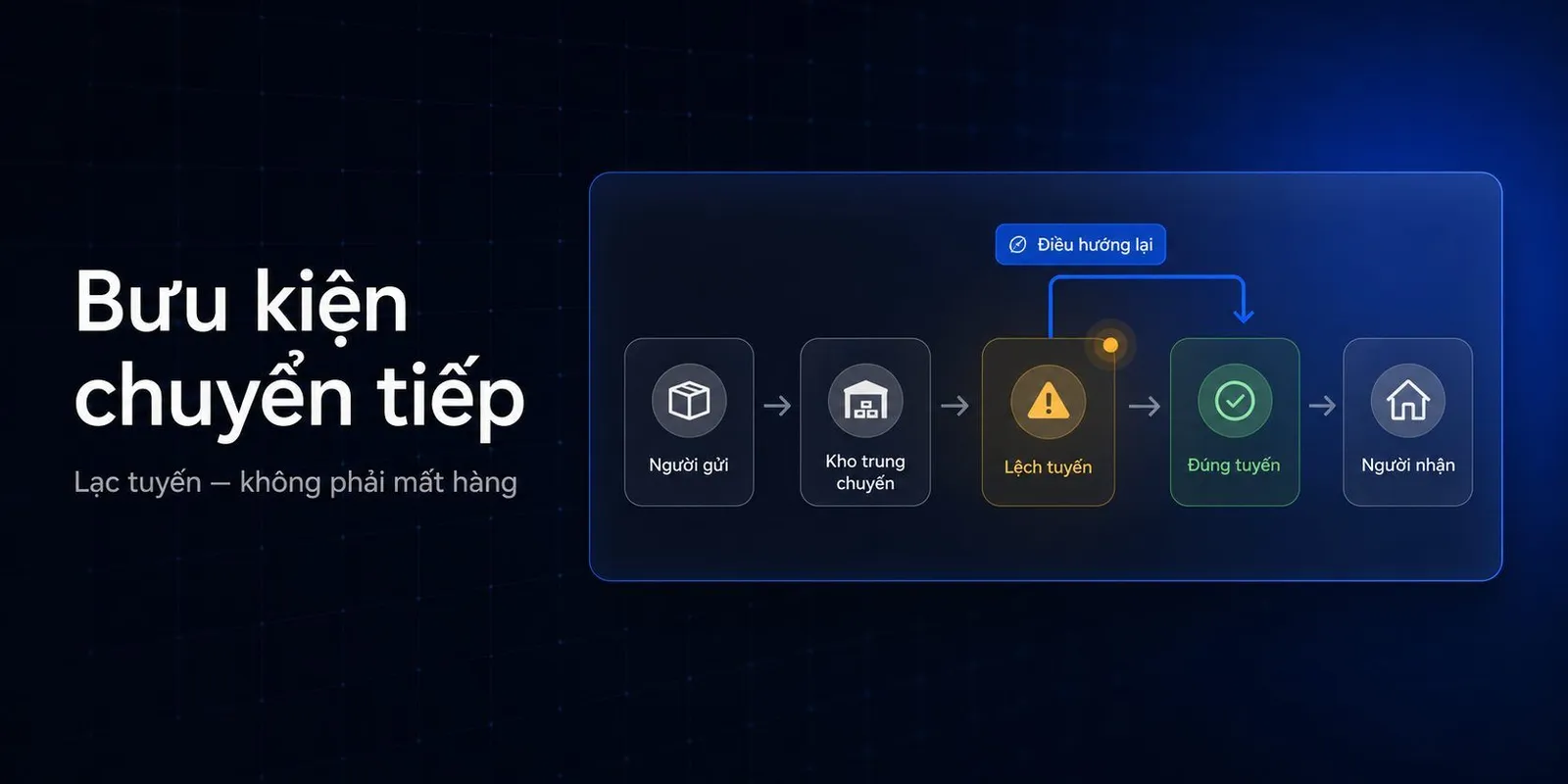 Bưu kiện chuyển tiếp là gì? 3 bước xử lý cho shop online