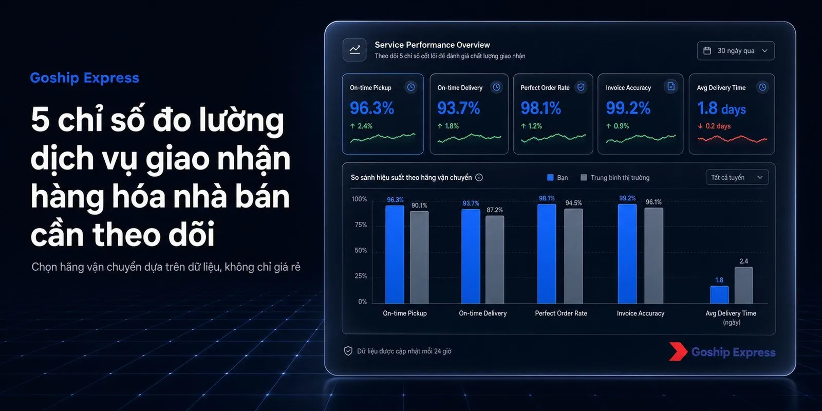 5 chỉ số đo lường dịch vụ giao nhận hàng hóa cần theo dõi