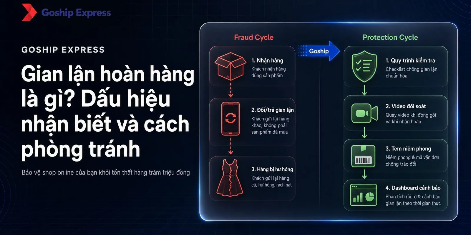 Gian lận hoàn hàng là gì? Dấu hiệu & cách phòng tránh