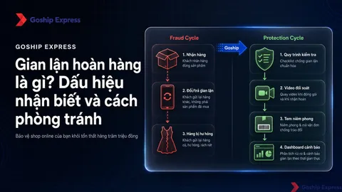 Gian lận hoàn hàng là gì? Dấu hiệu & cách phòng tránh