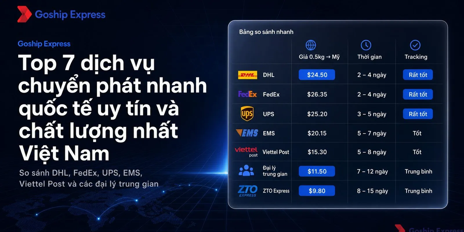 7 dịch vụ chuyển phát nhanh quốc tế uy tín nhất 2025